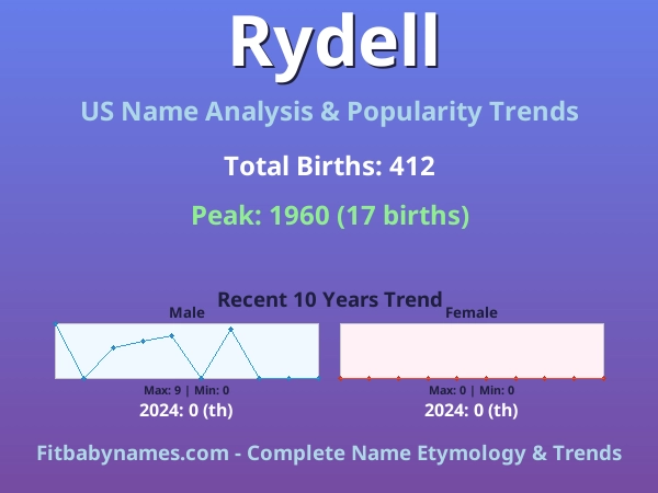 Infographic: Rydell name meaning, origin, and popularity trends in the United States (US baby name analysis chart)