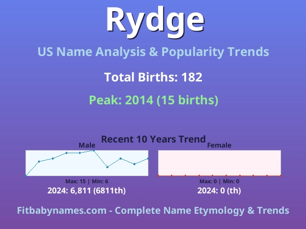 Infographic: Rydge name meaning, origin, and popularity trends in the United States (US baby name analysis chart)
