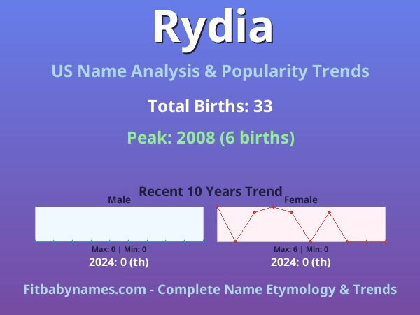Infographic: Rydia name meaning, origin, and popularity trends in the United States (US baby name analysis chart)