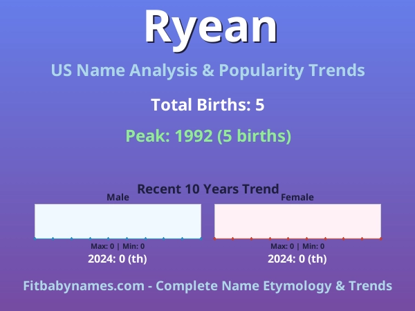 Infographic: Ryean name meaning, origin, and popularity trends in the United States (US baby name analysis chart)