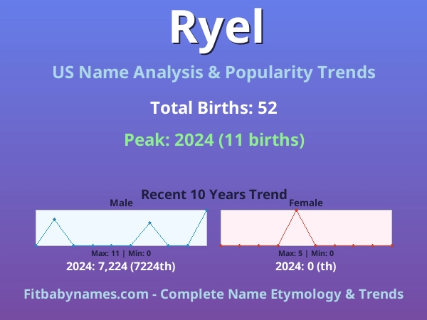 Infographic: Ryel name meaning, origin, and popularity trends in the United States (US baby name analysis chart)