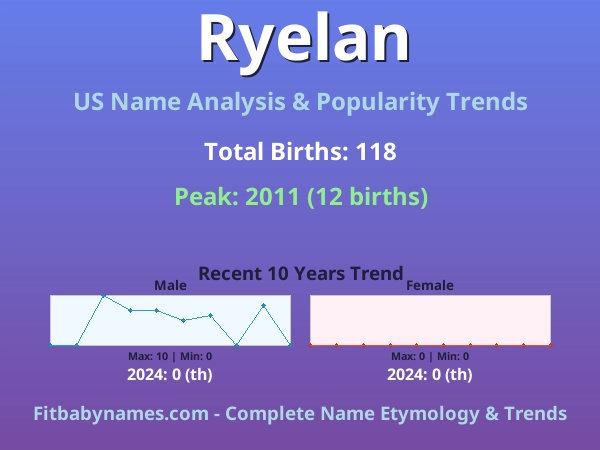 Infographic: Ryelan name meaning, origin, and popularity trends in the United States (US baby name analysis chart)