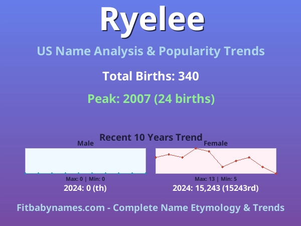 Infographic: Ryelee name meaning, origin, and popularity trends in the United States (US baby name analysis chart)