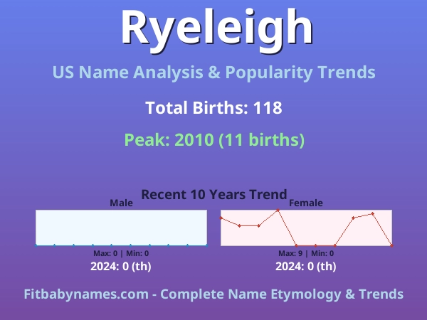 Infographic: Ryeleigh name meaning, origin, and popularity trends in the United States (US baby name analysis chart)