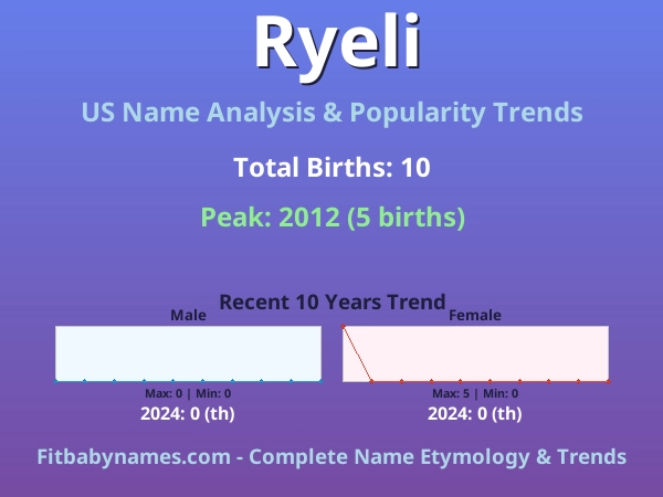 Infographic: Ryeli name meaning, origin, and popularity trends in the United States (US baby name analysis chart)