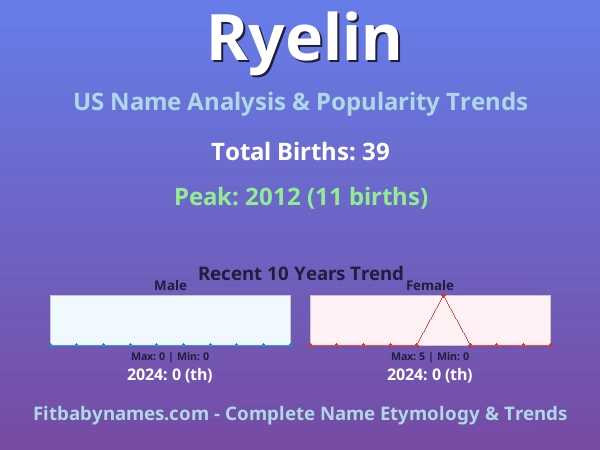 Infographic: Ryelin name meaning, origin, and popularity trends in the United States (US baby name analysis chart)