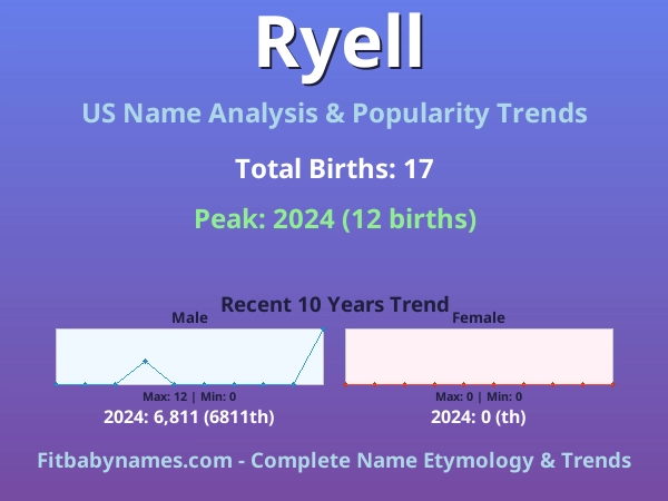 Infographic: Ryell name meaning, origin, and popularity trends in the United States (US baby name analysis chart)