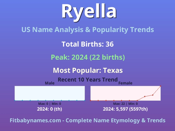 Infographic: Ryella name meaning, origin, and popularity trends in the United States (US baby name analysis chart)