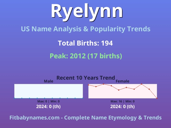 Infographic: Ryelynn name meaning, origin, and popularity trends in the United States (US baby name analysis chart)