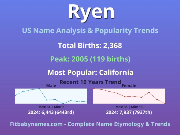 Infographic: Ryen name meaning, origin, and popularity trends in the United States (US baby name analysis chart)