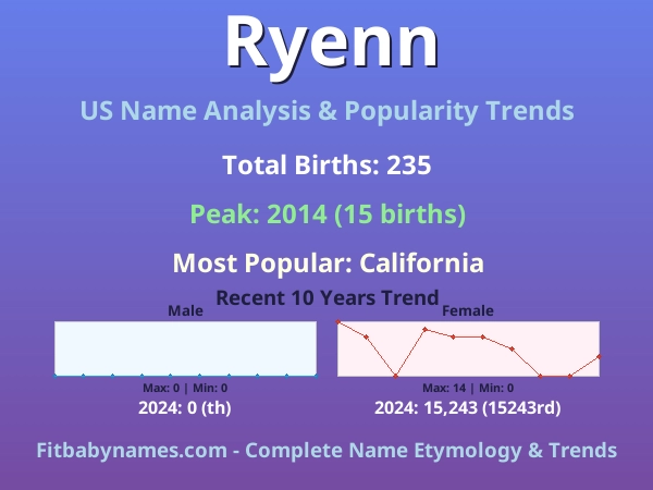 Infographic: Ryenn name meaning, origin, and popularity trends in the United States (US baby name analysis chart)