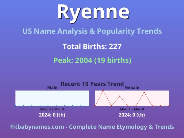 Infographic: Ryenne name meaning, origin, and popularity trends in the United States (US baby name analysis chart)