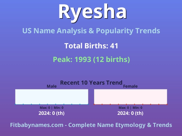 Infographic: Ryesha name meaning, origin, and popularity trends in the United States (US baby name analysis chart)