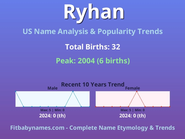 Infographic: Ryhan name meaning, origin, and popularity trends in the United States (US baby name analysis chart)