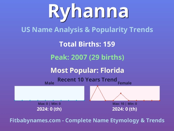Infographic: Ryhanna name meaning, origin, and popularity trends in the United States (US baby name analysis chart)
