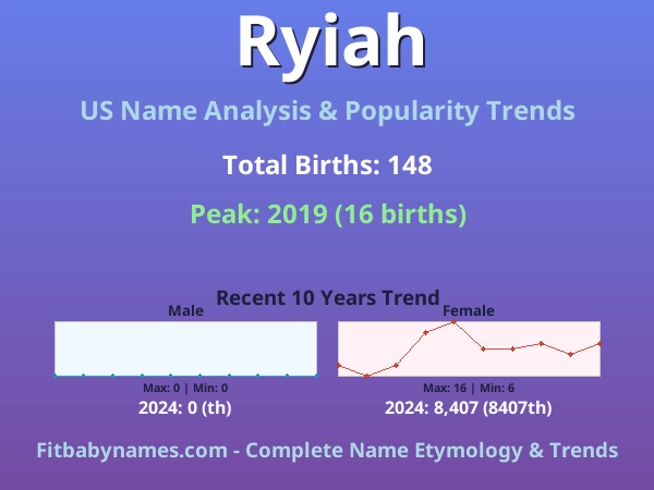 Infographic: Ryiah name meaning, origin, and popularity trends in the United States (US baby name analysis chart)