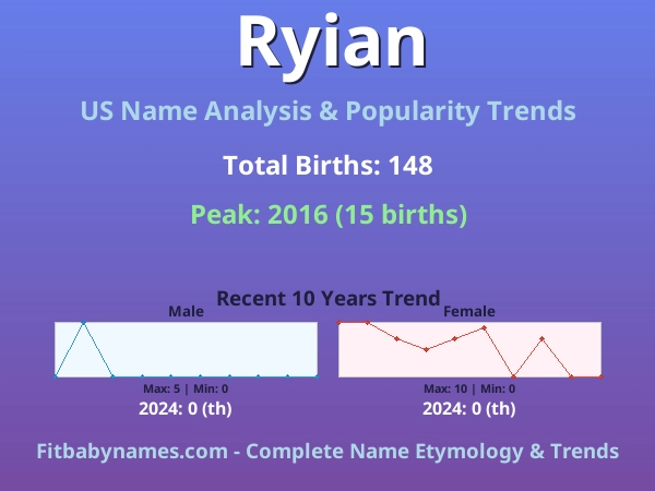 Infographic: Ryian name meaning, origin, and popularity trends in the United States (US baby name analysis chart)