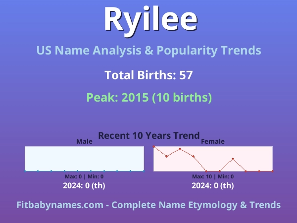 Infographic: Ryilee name meaning, origin, and popularity trends in the United States (US baby name analysis chart)