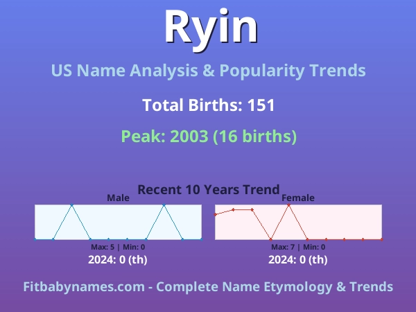 Infographic: Ryin name meaning, origin, and popularity trends in the United States (US baby name analysis chart)