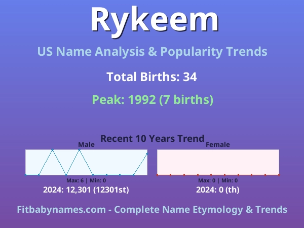 Infographic: Rykeem name meaning, origin, and popularity trends in the United States (US baby name analysis chart)