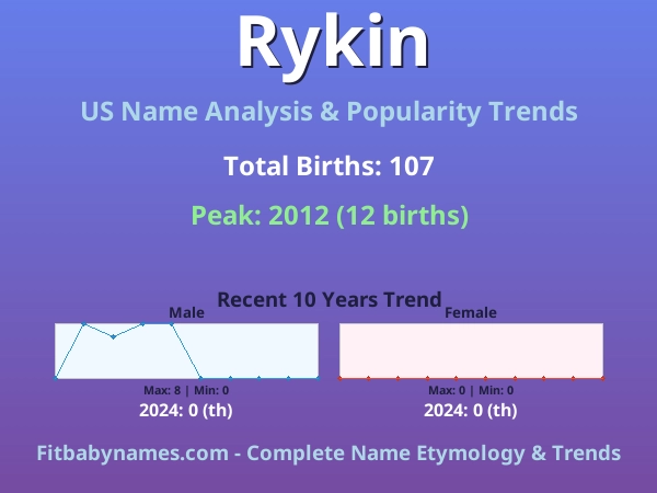 Infographic: Rykin name meaning, origin, and popularity trends in the United States (US baby name analysis chart)
