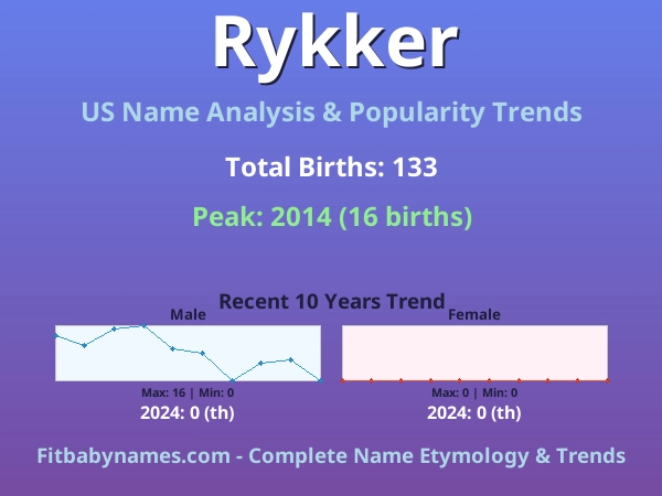 Infographic: Rykker name meaning, origin, and popularity trends in the United States (US baby name analysis chart)