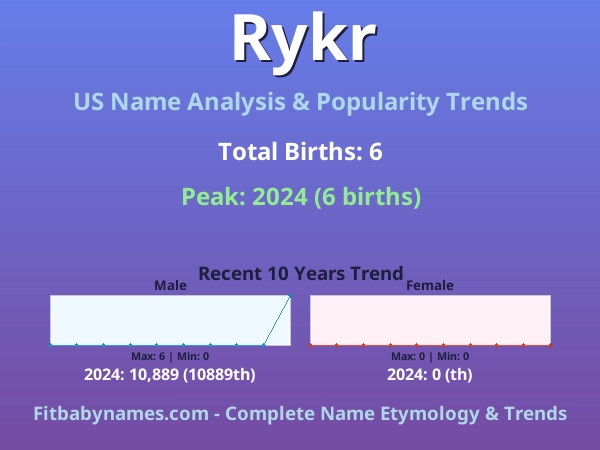Infographic: Rykr name meaning, origin, and popularity trends in the United States (US baby name analysis chart)