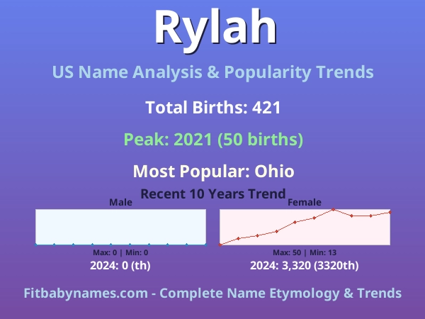 Infographic: Rylah name meaning, origin, and popularity trends in the United States (US baby name analysis chart)