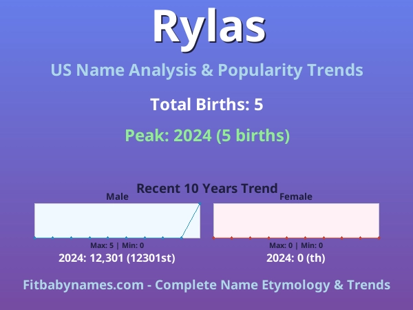 Infographic: Rylas name meaning, origin, and popularity trends in the United States (US baby name analysis chart)