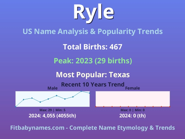 Infographic: Ryle name meaning, origin, and popularity trends in the United States (US baby name analysis chart)