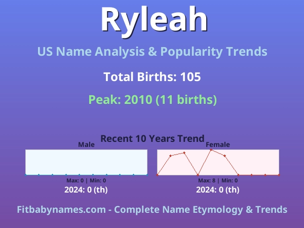 Infographic: Ryleah name meaning, origin, and popularity trends in the United States (US baby name analysis chart)