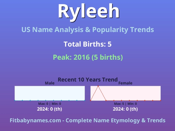 Infographic: Ryleeh name meaning, origin, and popularity trends in the United States (US baby name analysis chart)