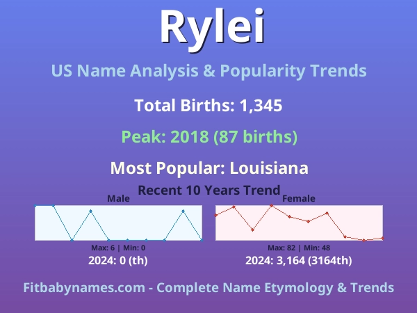 Infographic: Rylei name meaning, origin, and popularity trends in the United States (US baby name analysis chart)