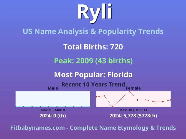 Infographic: Ryli name meaning, origin, and popularity trends in the United States (US baby name analysis chart)