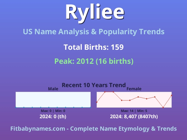 Infographic: Ryliee name meaning, origin, and popularity trends in the United States (US baby name analysis chart)