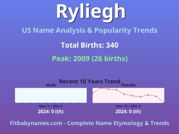 Infographic: Ryliegh name meaning, origin, and popularity trends in the United States (US baby name analysis chart)