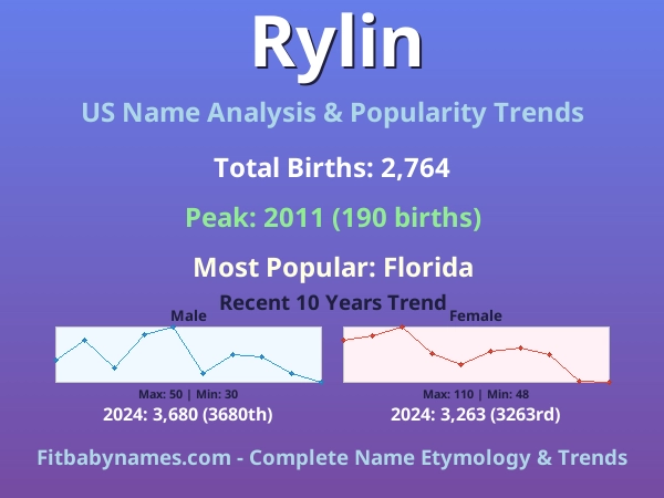 Infographic: Rylin name meaning, origin, and popularity trends in the United States (US baby name analysis chart)