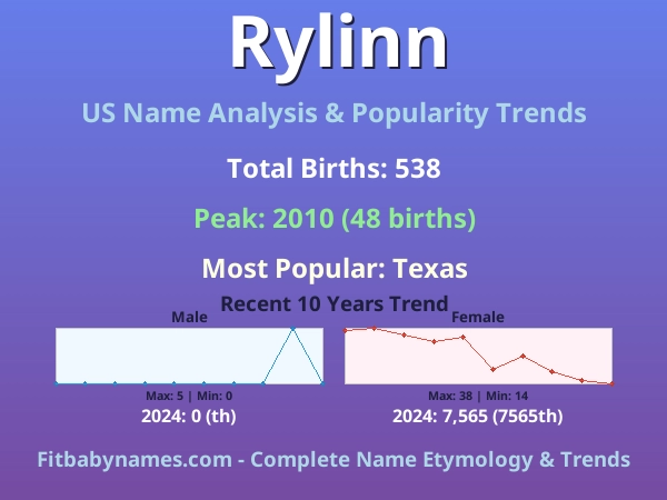 Infographic: Rylinn name meaning, origin, and popularity trends in the United States (US baby name analysis chart)