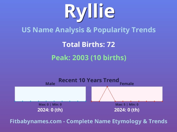 Infographic: Ryllie name meaning, origin, and popularity trends in the United States (US baby name analysis chart)