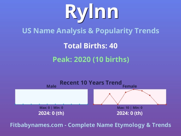 Infographic: Rylnn name meaning, origin, and popularity trends in the United States (US baby name analysis chart)
