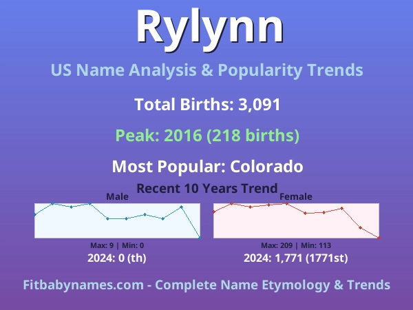 Infographic: Rylynn name meaning, origin, and popularity trends in the United States (US baby name analysis chart)