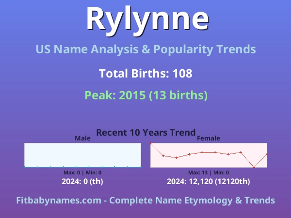 Infographic: Rylynne name meaning, origin, and popularity trends in the United States (US baby name analysis chart)