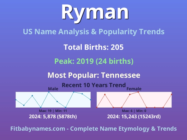 Infographic: Ryman name meaning, origin, and popularity trends in the United States (US baby name analysis chart)