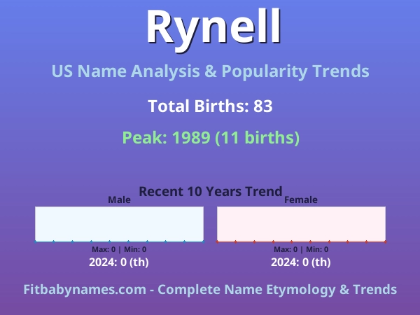 Infographic: Rynell name meaning, origin, and popularity trends in the United States (US baby name analysis chart)