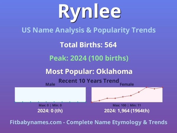 Infographic: Rynlee name meaning, origin, and popularity trends in the United States (US baby name analysis chart)