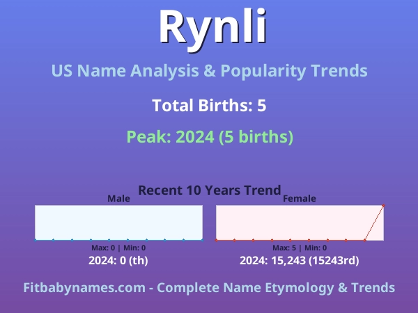 Infographic: Rynli name meaning, origin, and popularity trends in the United States (US baby name analysis chart)