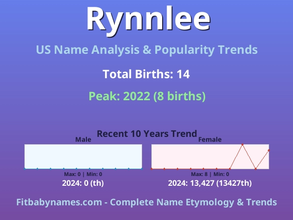 Infographic: Rynnlee name meaning, origin, and popularity trends in the United States (US baby name analysis chart)