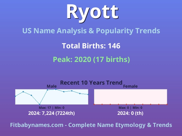 Infographic: Ryott name meaning, origin, and popularity trends in the United States (US baby name analysis chart)