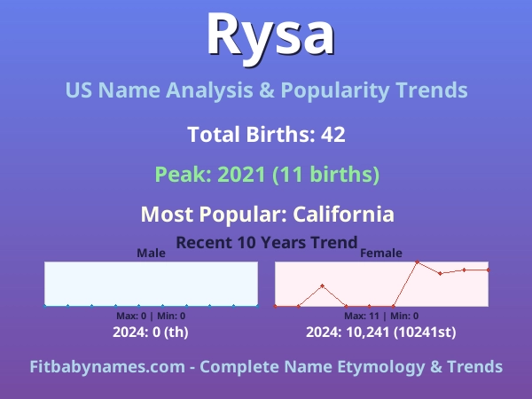 Infographic: Rysa name meaning, origin, and popularity trends in the United States (US baby name analysis chart)