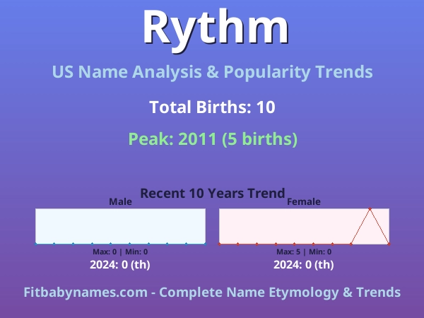 Infographic: Rythm name meaning, origin, and popularity trends in the United States (US baby name analysis chart)